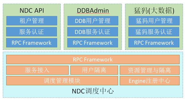 图6  NDC平台可插拔特性