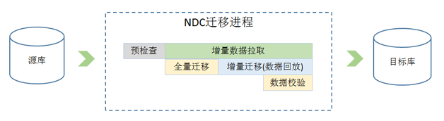 图9  NDC数据迁移执行流程