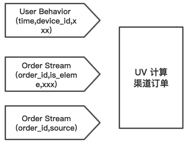  图5  流入三个源数据流的UV计算渠道订单