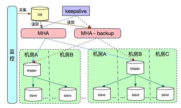 图8 MySQL高可用架构图 图8 MySQL高可用架构图