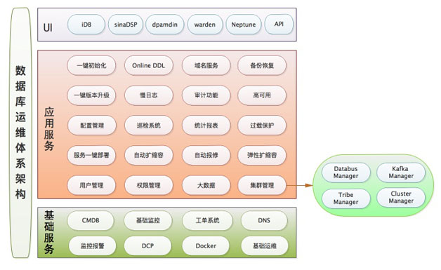 图7 数据库运维体系架构图 图7 数据库运维体系架构图