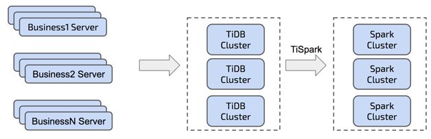 图5  基于 TiSpark 项目直接读取 TiDB 集群的数据